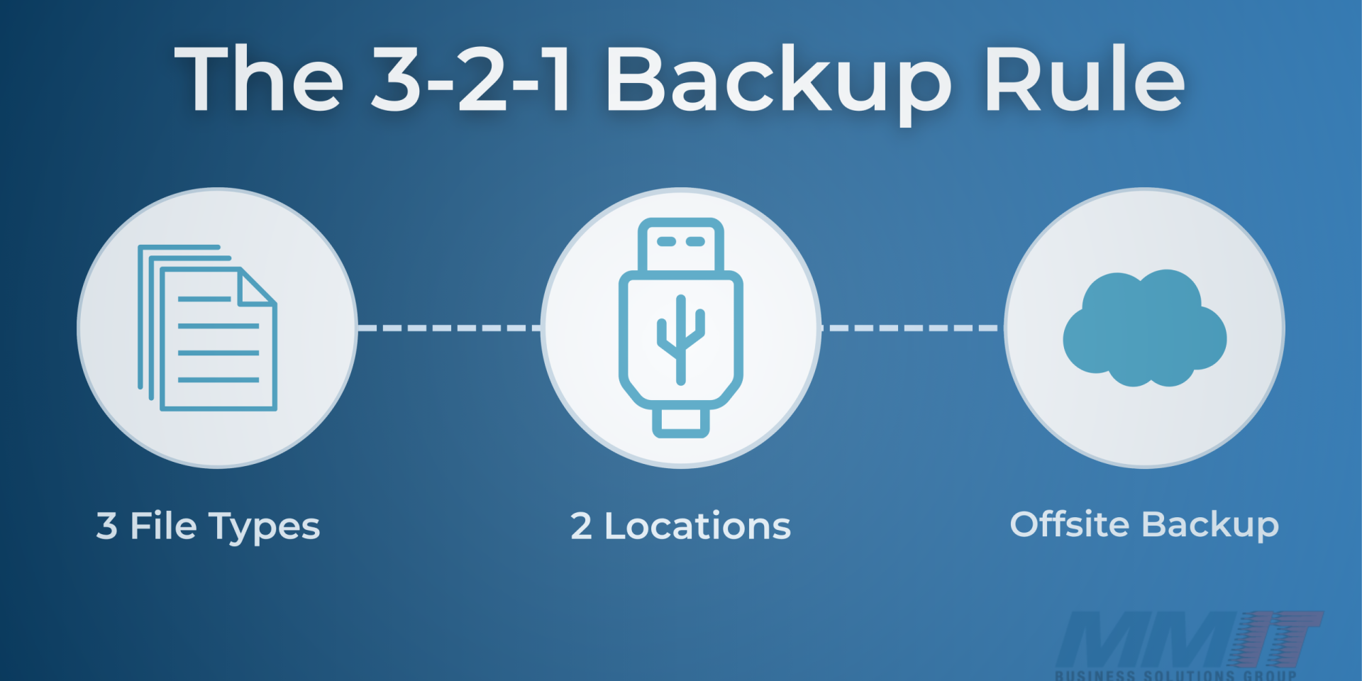 Graphic showing the 3-2-1 Backup Rule with icons for files, USB storage, and cloud backup. Represents three copies of data, two storage locations, and one offsite backup, emphasizing secure data protection practices.