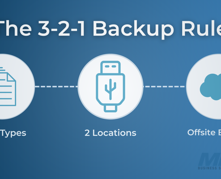 Graphic showing the 3-2-1 Backup Rule with icons for files, USB storage, and cloud backup. Represents three copies of data, two storage locations, and one offsite backup, emphasizing secure data protection practices.