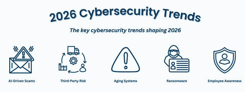 Graphic highlighting key cybersecurity trends in 2026 including AI-driven scams, third-party risk, aging systems, ransomware, and employee awareness