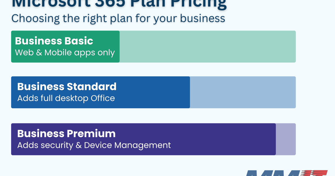 A tiered graphic showing three Microsoft 365 business plans. Business Basic offers web and mobile apps only. Business Standard adds full desktop Office. Business Premium adds security and device management.