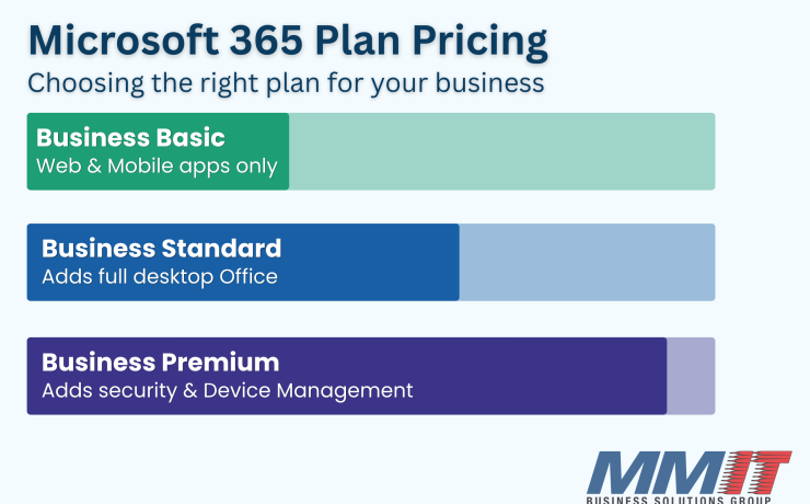 A tiered graphic showing three Microsoft 365 business plans. Business Basic offers web and mobile apps only. Business Standard adds full desktop Office. Business Premium adds security and device management.