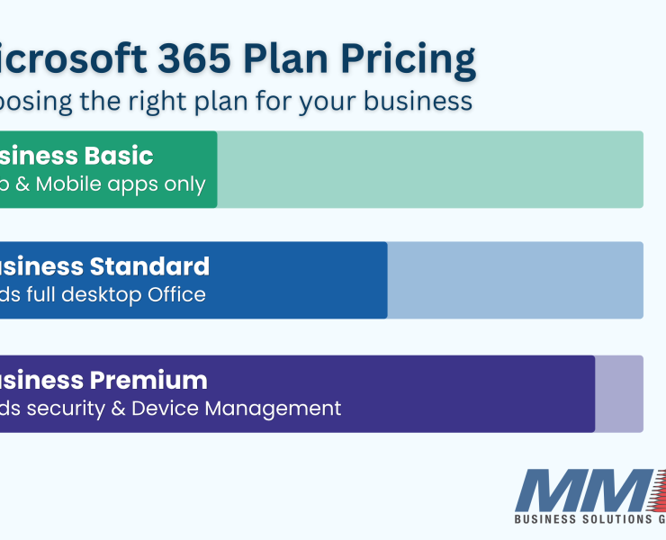 A tiered graphic showing three Microsoft 365 business plans. Business Basic offers web and mobile apps only. Business Standard adds full desktop Office. Business Premium adds security and device management.